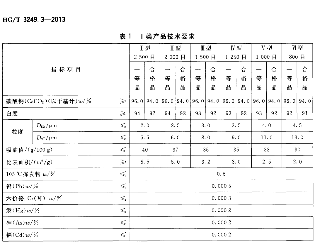 塑料工業(yè)用碳酸鈣粉一類技術要求.png